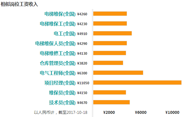 2017年电梯维保技术员岗位职责及工资待遇