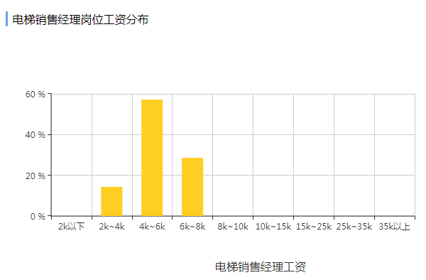 2017年电梯销售经理工作岗位以及工资待遇