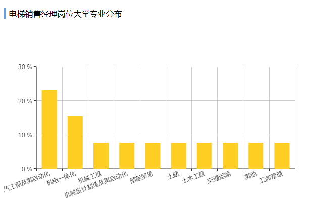 2017年电梯销售经理工作岗位以及工资待遇
