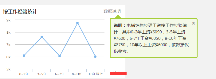 2017年电梯区域销售经理的工资收入是多少