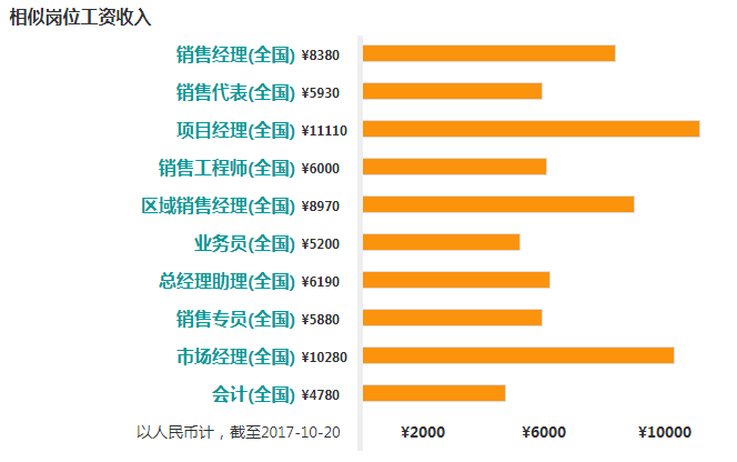 2017年电梯区域销售经理的工资收入是多少