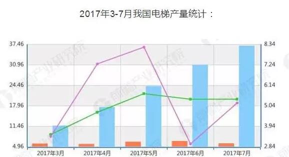 浅析我国电梯行业未来发展空间