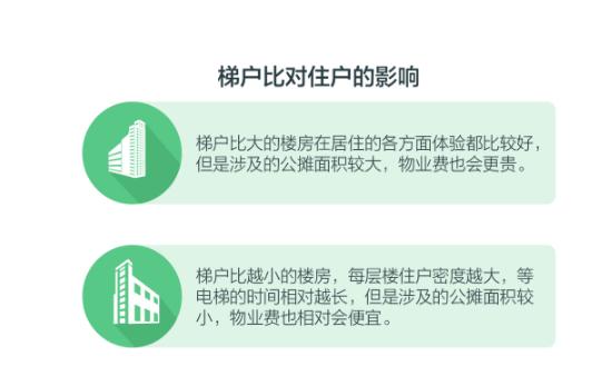 购买电梯房注意事项 电梯房楼层怎么选择？