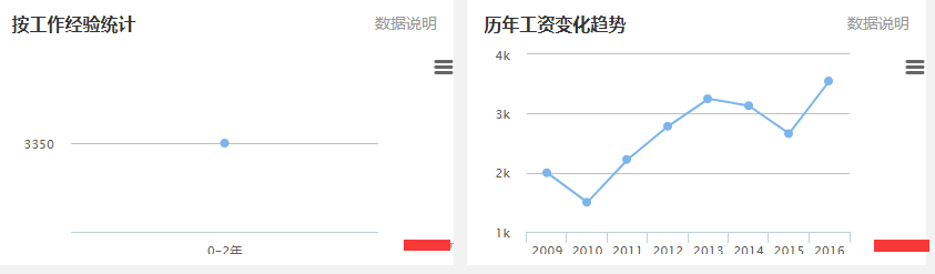 维修保养学徒工资待遇水平