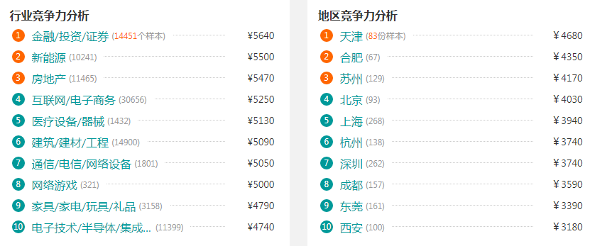 维修保养学徒工资待遇水平