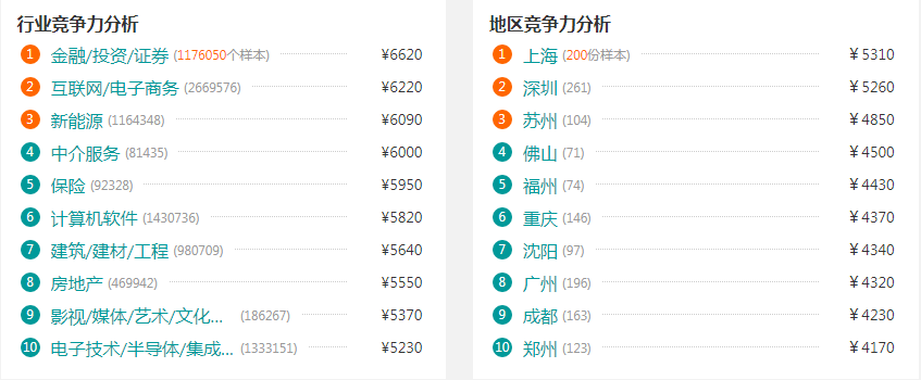 电梯维保工程师的工资水平是多少