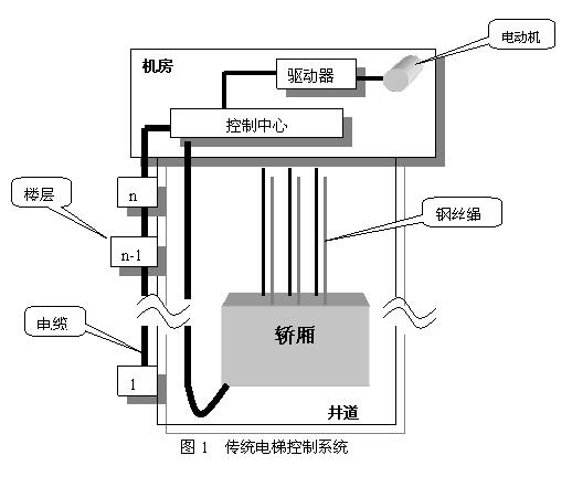 电梯的使用和维修基本知识篇