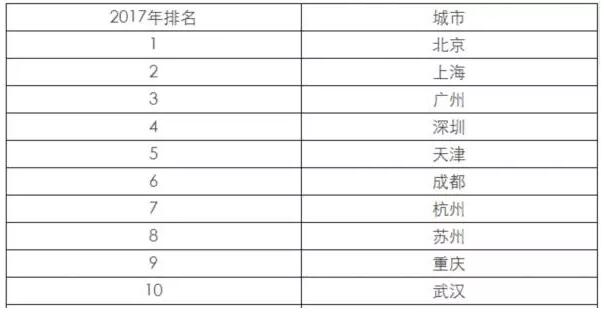 2017年中国百强城市排行榜名单【完整】