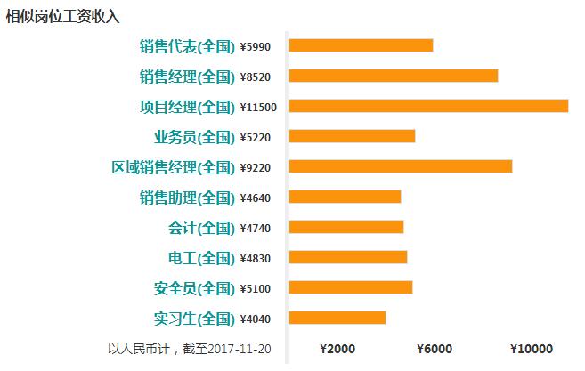 电梯销售业务员工资水平