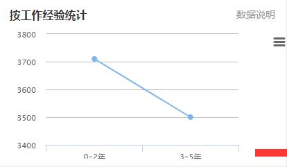  2017年电梯安全管理员工资待遇水平