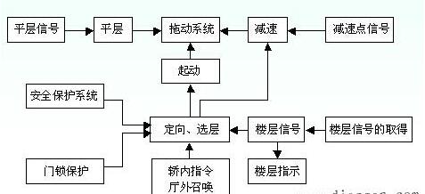 电梯的运行原理