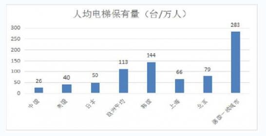 分析2017年我国电梯行业供需现状及运营特点