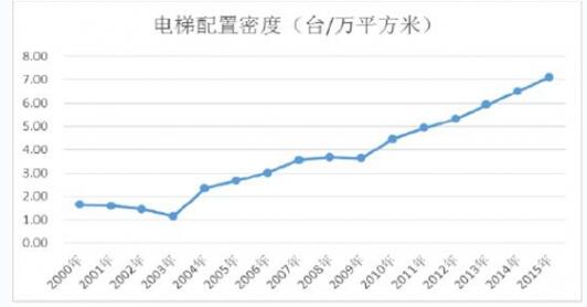 分析2017年我国电梯行业供需现状及运营特点