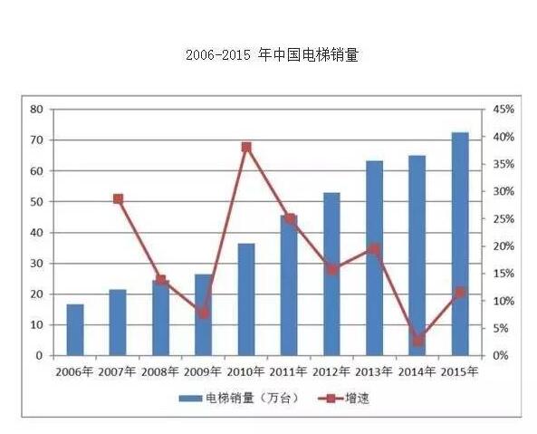 2017年全球电梯行业市场概况及竞争格局分析