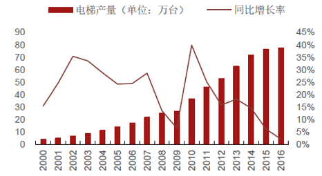 2017年中国电梯产量保有量及行业发展趋势分析