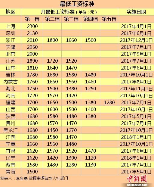 2017年22地区上调最低工资标准 最低标准表一览 