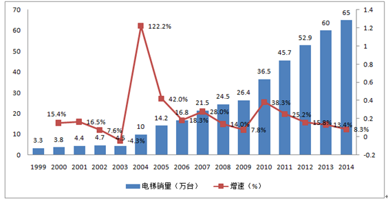 2018年中国电梯行业发展现状及市场前景预测【聚焦】