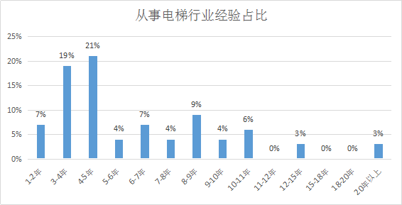 2019年上海维保工程师平均工资水平