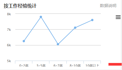 电梯销售经理工作年限工资水平分布