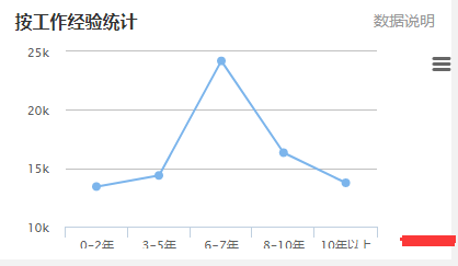 广州机械工程师按工作经验的工资收入水平分布图