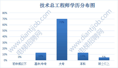电梯技术总工程师
