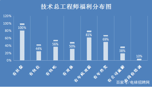 电梯技术总工程师