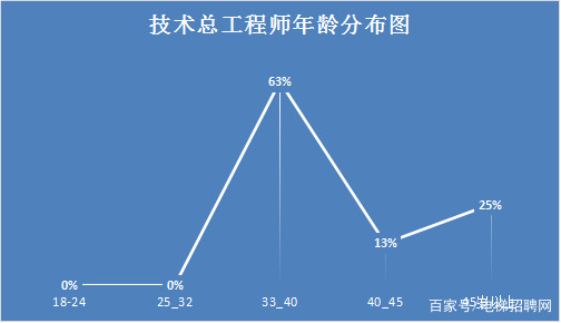 电梯技术总工程师