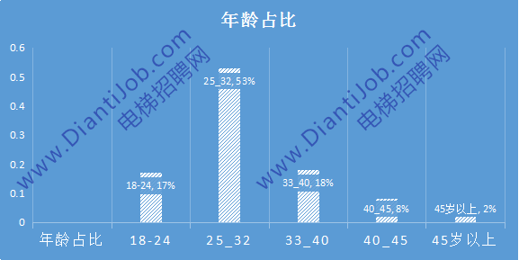 电梯维保年龄占比