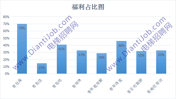 电梯维保福利占比