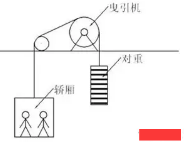  电梯工作原理讲解图