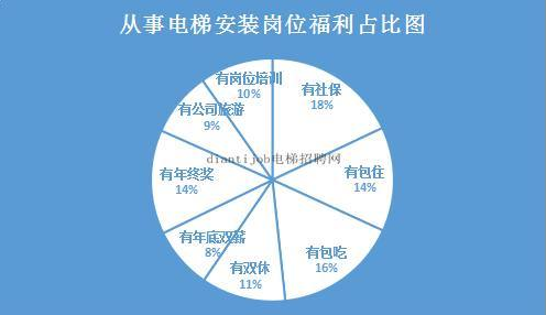 电梯安装工福利占比图