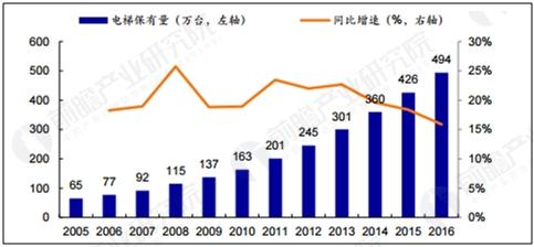 电梯维保
