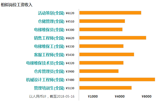 电梯维保相似岗位工资水平