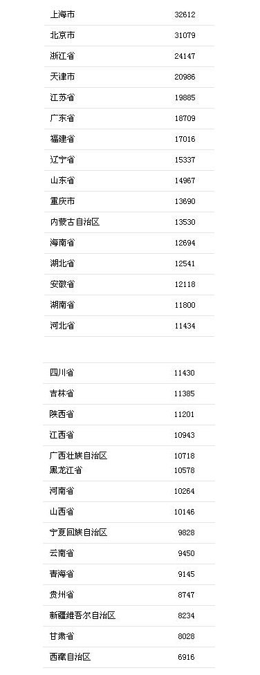 2018年上半年居民收入榜出炉