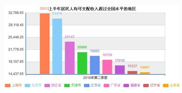 上半年居民收入榜：上海北京居前二，人均可支配收入均超3万