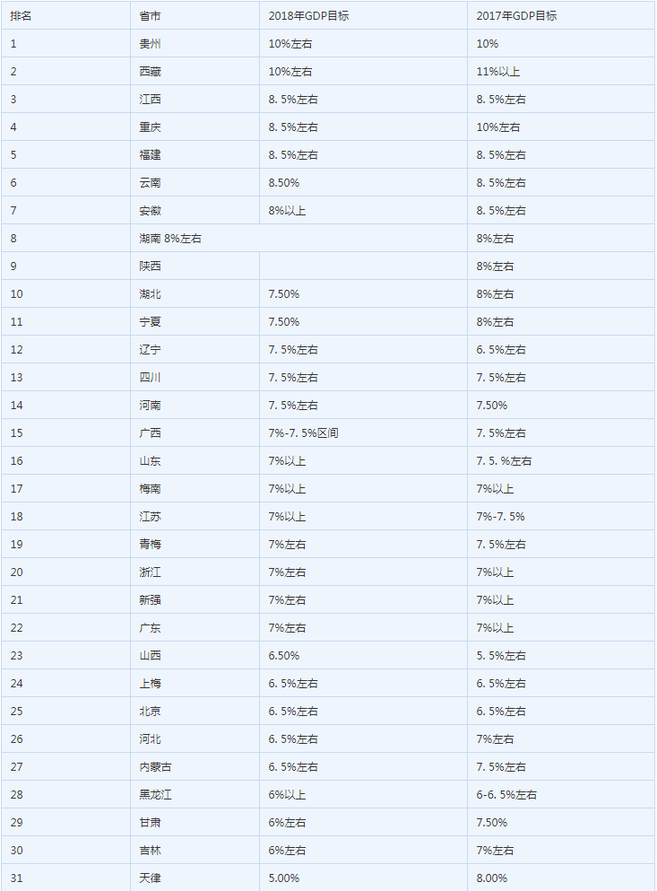2018年31省市GDP增长目标排行榜出炉