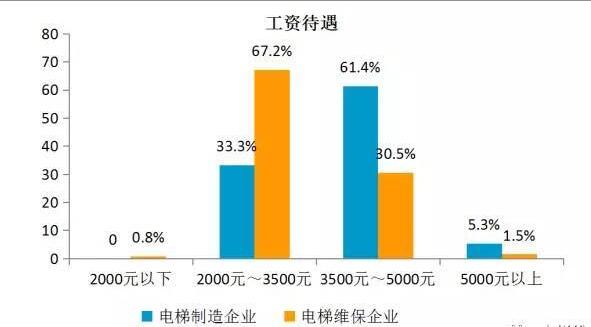 电梯维保人员工资收入