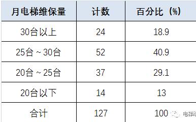 电梯维保员日常工作强度