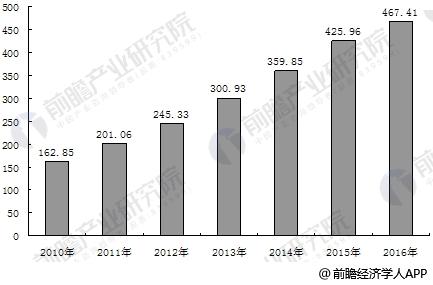 电梯维修市场发展趋势分析
