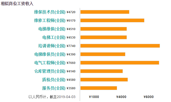 2019年全国电梯维保相似岗位平均工资水平