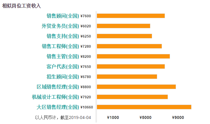 电梯区域销售经理工资待遇