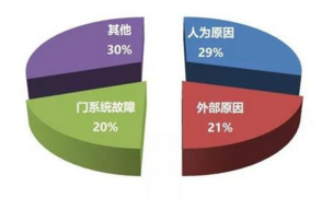 电梯故障原因分析总结