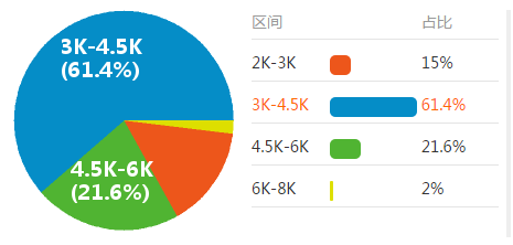 陕西三菱电梯陕西调试员工资平均工资3840元/月，拿3K-4.5K的人最多，占比61.4%。
