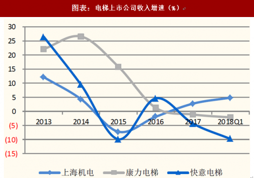 图表：电梯上市公司收入增速(%)