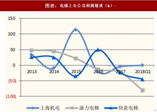  图表：电梯上市公司利润增速(%)