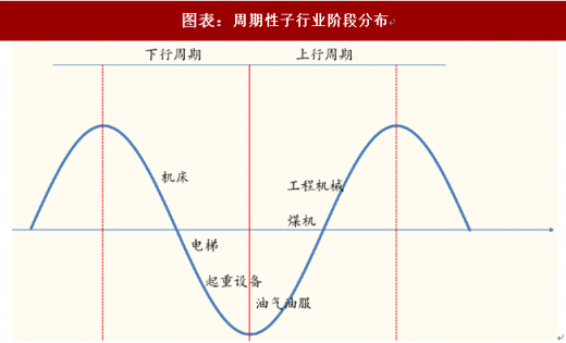 图表：周期性子行业阶段分布