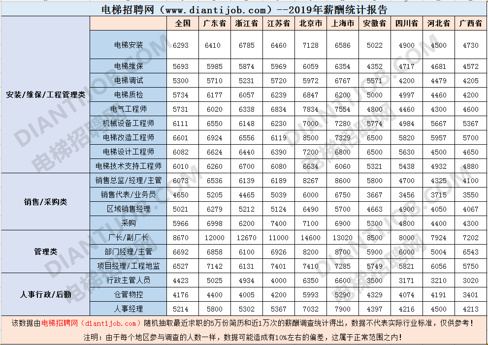 2019年电梯工工资水平薪酬统计报告出炉