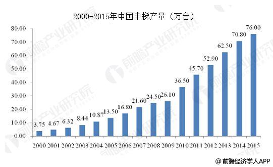 中国电梯行业现状 电梯行业发展趋势分析图