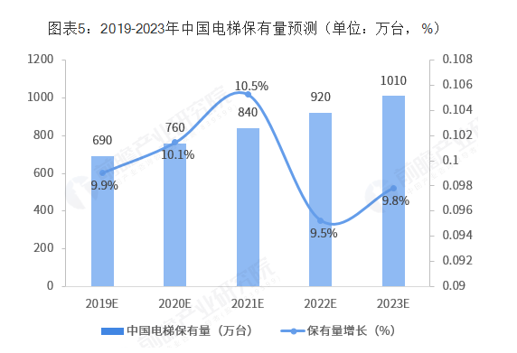 2019年中国电梯行业市场现状和发展前景分析