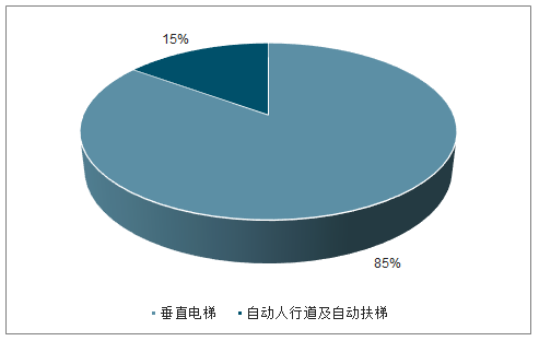  国内电梯产品结构
